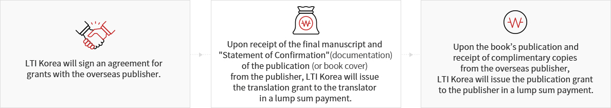 1) Signing of grant contract (between overseas publisher and LTI Korea) > 2) Grant funds are to be allocated in a lump sum payment made upon delivery of the final publication manuscript and publication confirmation form by the publisher in accordance with the contract > 3) Payment will be made in a lump sum upon confirmation of the publisher sample copy in accordance with the contract