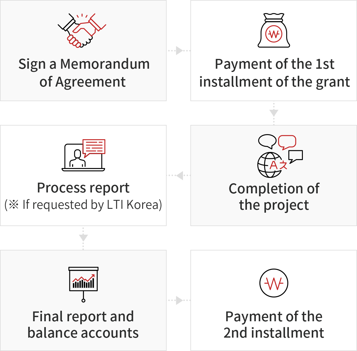 1) Signing of international exchange grant contract > 2) First grant payment > 3) Project carried out > 4) Process report  (if requested by LTI Korea) > 5) Final report and expenses calculation > 6) Second grant payment